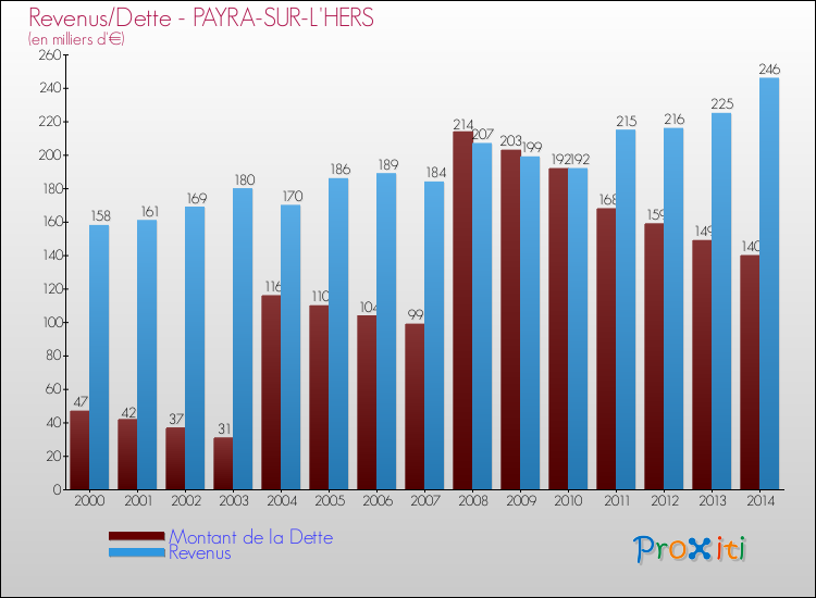 Evolution comparée de la dette et des revenus pour la commune de PAYRA-SUR-L'HERS de 2000 à 2014 Comparaison de la dette et des revenus pour PAYRA-SUR-L'HERS de 2000 à 2014