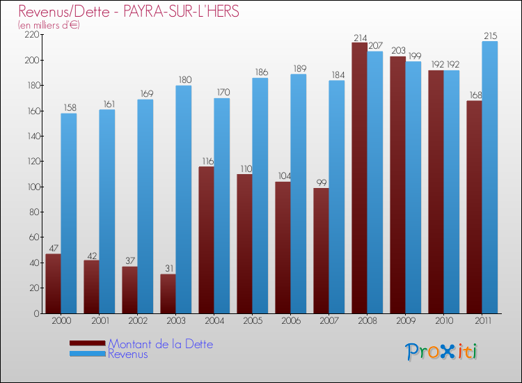 Evolution comparée de la dette et des revenus pour la commune de PAYRA-SUR-L'HERS de 2000 à 2011 Comparaison de la dette et des revenus pour PAYRA-SUR-L'HERS de 2000 à 2011