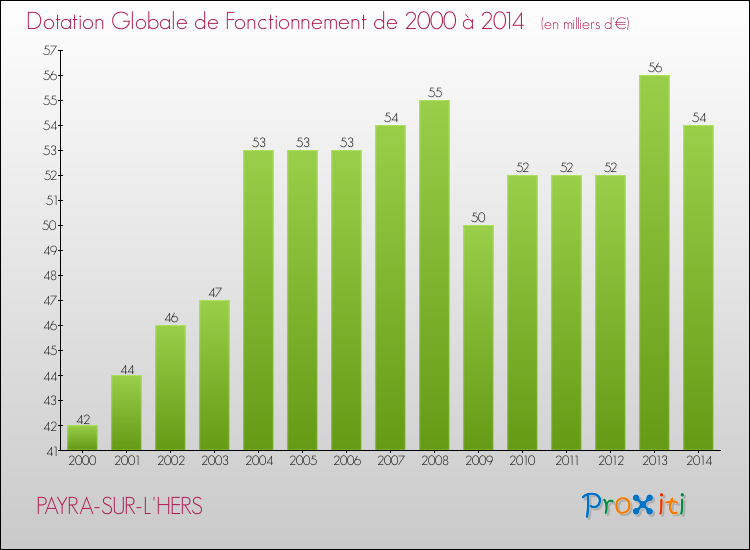 Evolution du montant de la Dotation Globale de Fonctionnement pour la commune de PAYRA-SUR-L'HERS de 2000 à 2014 Evolution du montant de la Dotation Globale de Fonctionnement pour PAYRA-SUR-L'HERS de 2000 à 2014
