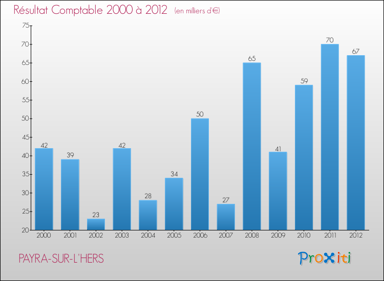 Evolution du résultat comptable pour la commune de PAYRA-SUR-L'HERS de 2000 à 2012 Evolution du résultat comptable pour PAYRA-SUR-L'HERS de 2000 à 2012