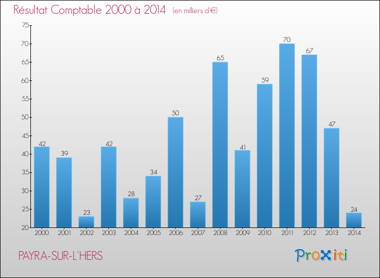 Evolution du résultat comptable pour la commune de PAYRA-SUR-L'HERS de 2000 à 2014 Evolution du résultat comptable pour PAYRA-SUR-L'HERS de 2000 à 2014