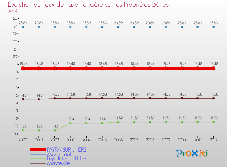 Evolution du taux de la taxe foncière sur le bati pour PAYRA-SUR-L'HERS et les communes proches de 2000 à 2012 Comparaison des taux de taxe foncière sur le bati pour PAYRA-SUR-L'HERS et les communes voisines de 2000 à 2012