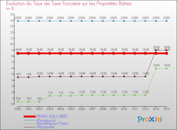 Evolution du taux de la taxe foncière sur le bati pour PAYRA-SUR-L'HERS et les communes proches de 2000 à 2014 Comparaison des taux de taxe foncière sur le bati pour PAYRA-SUR-L'HERS et les communes voisines de 2000 à 2014