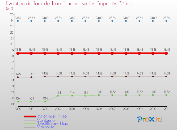 Evolution du taux de la taxe foncière sur le bati pour PAYRA-SUR-L'HERS et les communes proches Comparaison des taux de taxe foncière sur le bati pour PAYRA-SUR-L'HERS et les communes voisines