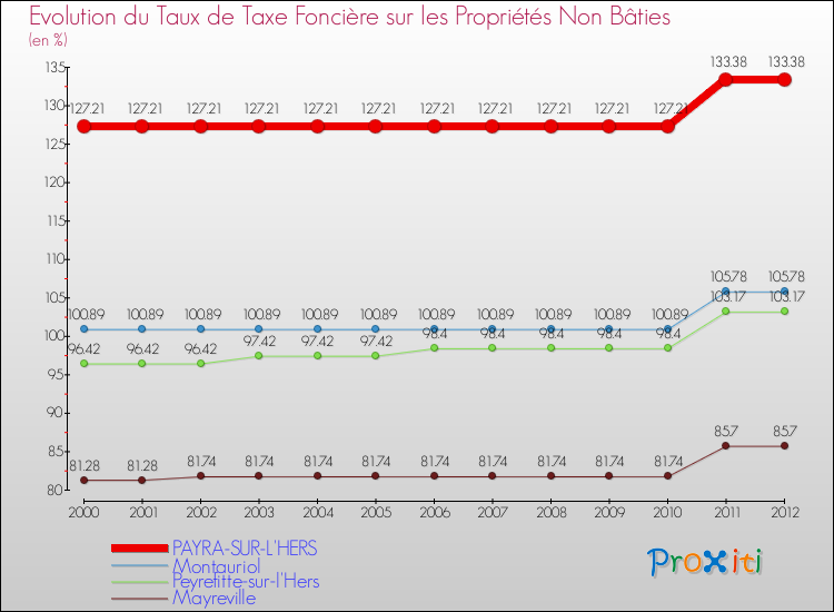 Evolution du taux de la taxe foncière sur les immeubles et terrains non batis pour PAYRA-SUR-L'HERS et les communes proches de 2000 à 2012 Comparaison des taux de la taxe foncière sur les immeubles et terrains non batis pour PAYRA-SUR-L'HERS et les communes voisines de 2000 à 2012