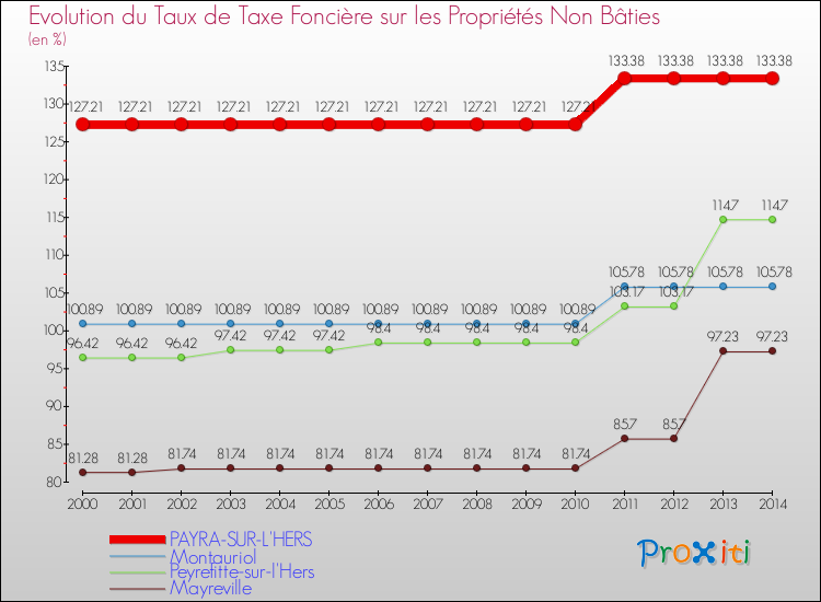 Evolution du taux de la taxe foncière sur les immeubles et terrains non batis pour PAYRA-SUR-L'HERS et les communes proches de 2000 à 2014 Comparaison des taux de la taxe foncière sur les immeubles et terrains non batis pour PAYRA-SUR-L'HERS et les communes voisines de 2000 à 2014