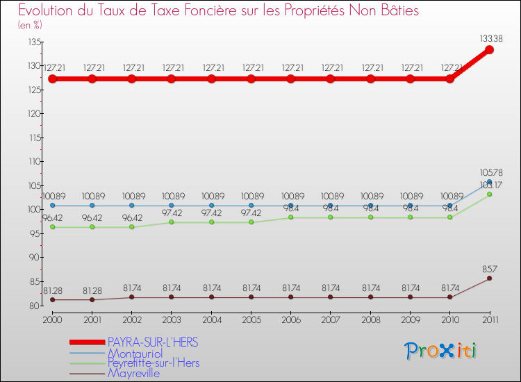 Evolution du taux de la taxe foncière sur les immeubles et terrains non batis pour PAYRA-SUR-L'HERS et les communes proches Comparaison des taux de la taxe foncière sur les immeubles et terrains non batis pour PAYRA-SUR-L'HERS et les communes voisines