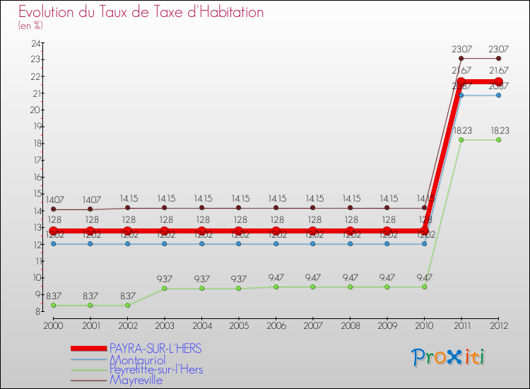 Evolution du taux de la taxe d'habitation pour PAYRA-SUR-L'HERS et les communes proches Comparaison des taux de la taxe d'habitation pour PAYRA-SUR-L'HERS et les communes voisines