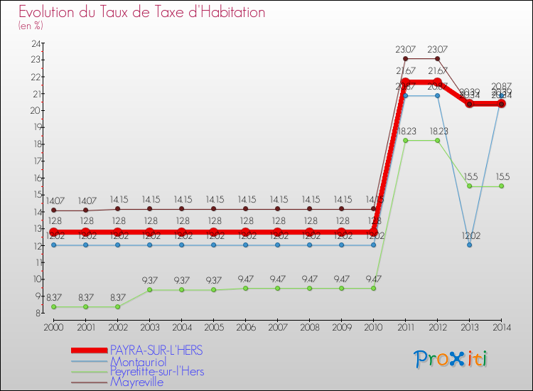 Evolution du taux de la taxe d'habitation pour PAYRA-SUR-L'HERS et les communes proches de 2000 à 2014 Comparaison des taux de la taxe d'habitation pour PAYRA-SUR-L'HERS et les communes voisines de 2000 à 2014