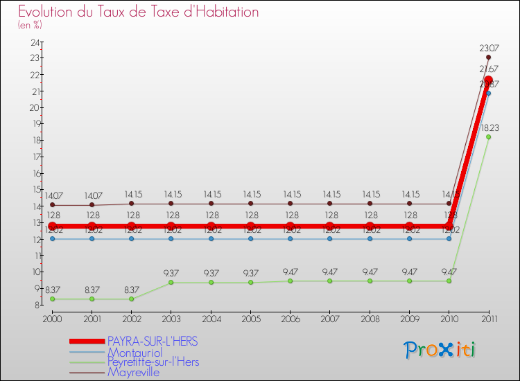 Evolution du taux de la taxe d'habitation pour PAYRA-SUR-L'HERS et les communes proches Comparaison des taux de la taxe d'habitation pour PAYRA-SUR-L'HERS et les communes voisines