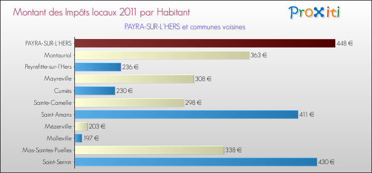 Montant des impôts locaux par Habitant pour PAYRA-SUR-L'HERS et les communes proches Comparaison des impôts locaux par habitant pour PAYRA-SUR-L'HERS et les communes voisines