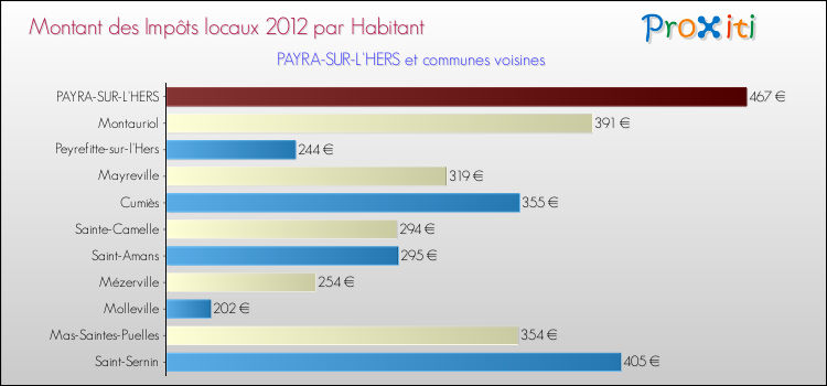 Montant des impôts locaux par Habitant pour PAYRA-SUR-L'HERS et les communes proches Comparaison des impôts locaux par habitant pour PAYRA-SUR-L'HERS et les communes voisines