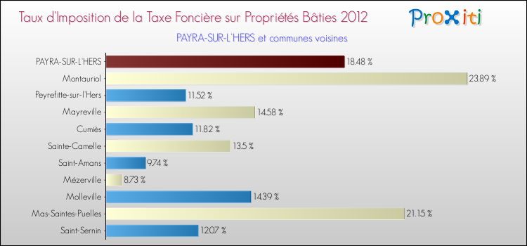 Taux d'imposition de la taxe foncière sur le bati 2012 pour PAYRA-SUR-L'HERS et les communes proches Comparaison des taux d'imposition de la taxe foncière sur le bati 2012 pour PAYRA-SUR-L'HERS et les communes voisines