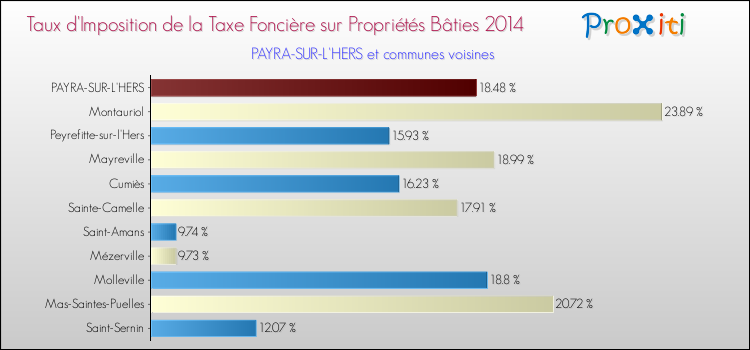 Taux d'imposition de la taxe foncière sur le bati 2014 pour PAYRA-SUR-L'HERS et les communes proches Comparaison des taux d'imposition de la taxe foncière sur le bati 2014 pour PAYRA-SUR-L'HERS et les communes voisines