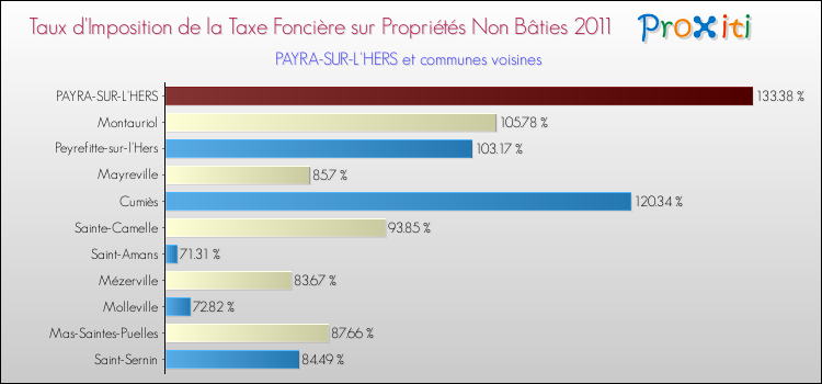 Taux d'imposition de la taxe foncière sur les immeubles et terrains non batis 2011 pour PAYRA-SUR-L'HERS et les communes proches Comparaison des taux d'imposition de la taxe foncière sur les immeubles et terrains non batis 2011 pour PAYRA-SUR-L'HERS et les communes voisines