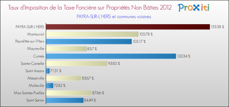 Taux d'imposition de la taxe foncière sur les immeubles et terrains non batis 2012 pour PAYRA-SUR-L'HERS et les communes proches Comparaison des taux d'imposition de la taxe foncière sur les immeubles et terrains non batis 2012 pour PAYRA-SUR-L'HERS et les communes voisines