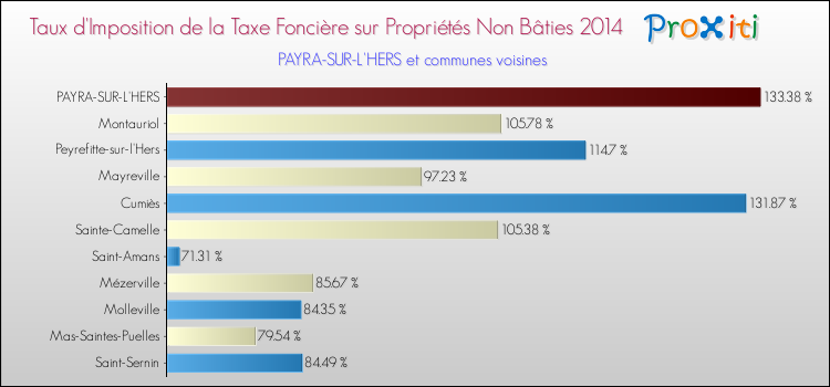 Taux d'imposition de la taxe foncière sur les immeubles et terrains non batis 2014 pour PAYRA-SUR-L'HERS et les communes proches Comparaison des taux d'imposition de la taxe foncière sur les immeubles et terrains non batis 2014 pour PAYRA-SUR-L'HERS et les communes voisines