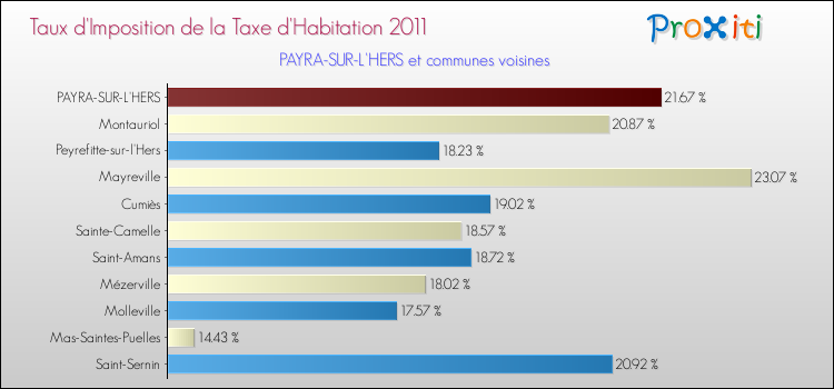Taux d'imposition de la taxe d'habitation 2011 pour PAYRA-SUR-L'HERS et les communes proches Comparaison des taux d'imposition de la taxe d'habitation 2011 pour PAYRA-SUR-L'HERS et les communes voisines