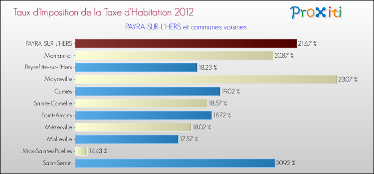 Taux d'imposition de la taxe d'habitation 2012 pour PAYRA-SUR-L'HERS et les communes proches Comparaison des taux d'imposition de la taxe d'habitation 2012 pour PAYRA-SUR-L'HERS et les communes voisines