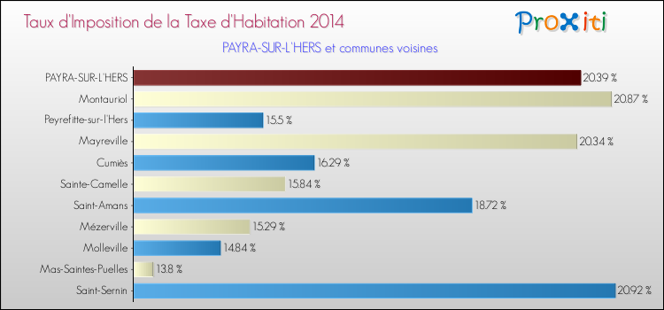 Taux d'imposition de la taxe d'habitation 2014 pour PAYRA-SUR-L'HERS et les communes proches Comparaison des taux d'imposition de la taxe d'habitation 2014 pour PAYRA-SUR-L'HERS et les communes voisines