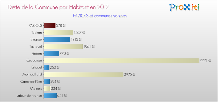 Dette par habitant de la commune en 2012 pour PAZIOLS et les communes proches Comparaison de la dette par habitant de la commune en 2012 pour PAZIOLS et les communes voisines