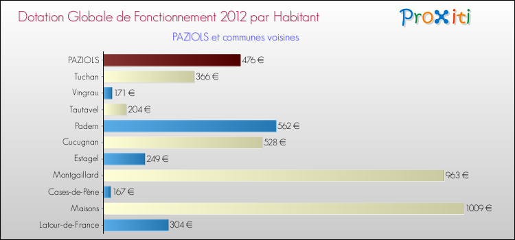 Montant des dotations globales de fonctionnement DGF par Habitant pour PAZIOLS et les communes proches Comparaison des des dotations globales de fonctionnement DGF par habitant pour PAZIOLS et les communes voisines