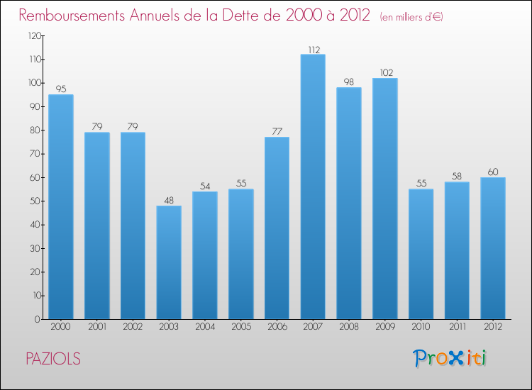 Evolution de l'annuité de la dette pour la commune de PAZIOLS de 2000 à 2012 Annuités de la dette pour PAZIOLS de 2000 à 2012