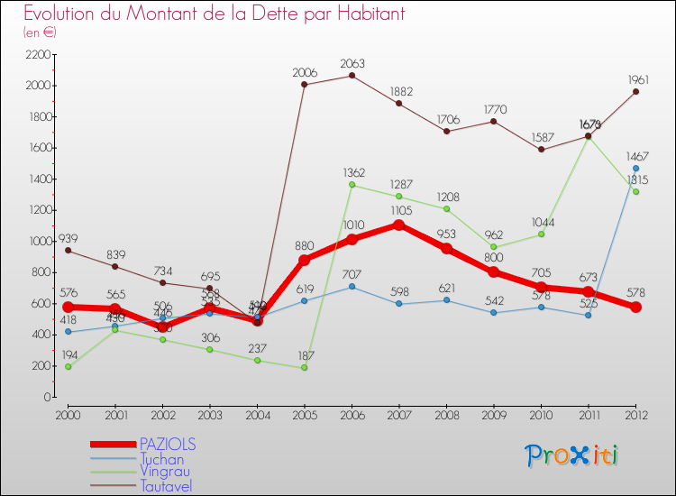 Evolution de la dette par habitant pour la commune de PAZIOLS et les communes proches de 2000 à 2012 Comparaison de la dette par habitant pour PAZIOLS et les communes voisines de 2000 à 2012