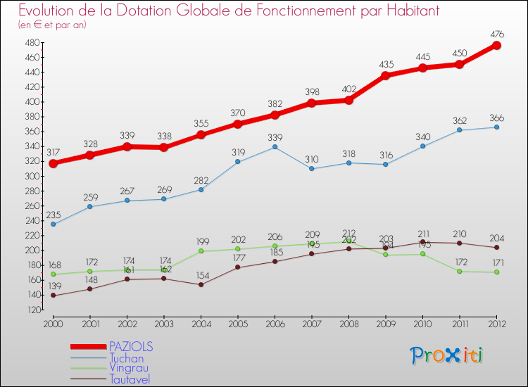 Evolution et montant de la dotation globale de fonctionnement par Habitant pour PAZIOLS et les communes proches Comparaison des dotations globales de fonctionnement par habitant pour PAZIOLS et les communes voisines