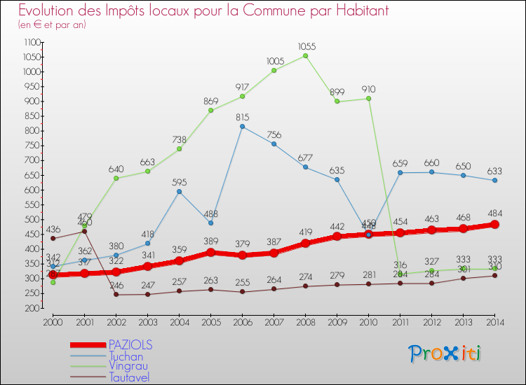 Evolution et montant des impôts locaux par Habitant pour PAZIOLS et les communes proches de 2000 à 2014 Comparaison des impôts locaux par habitant pour PAZIOLS et les communes voisines de 2000 à 2014