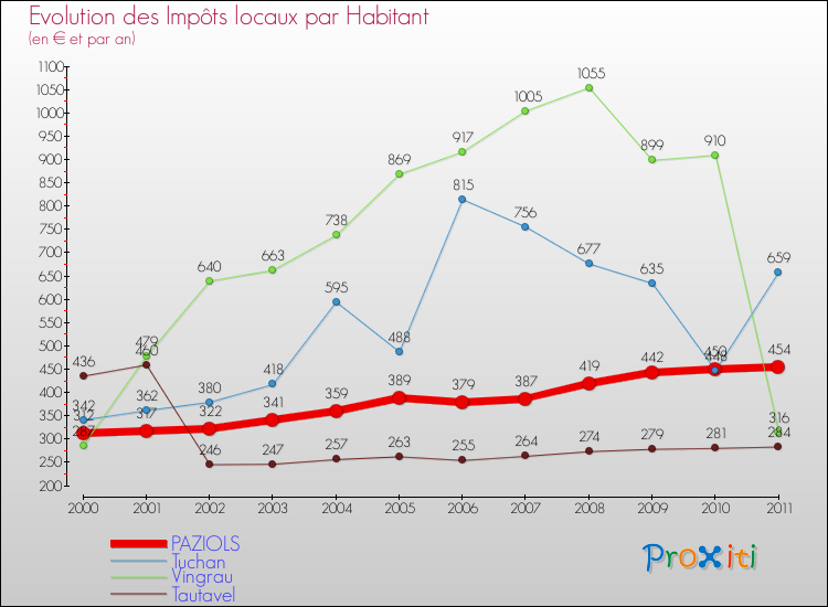 Evolution et montant des impôts locaux par Habitant pour PAZIOLS et les communes proches Comparaison des impôts locaux par habitant pour PAZIOLS et les communes voisines