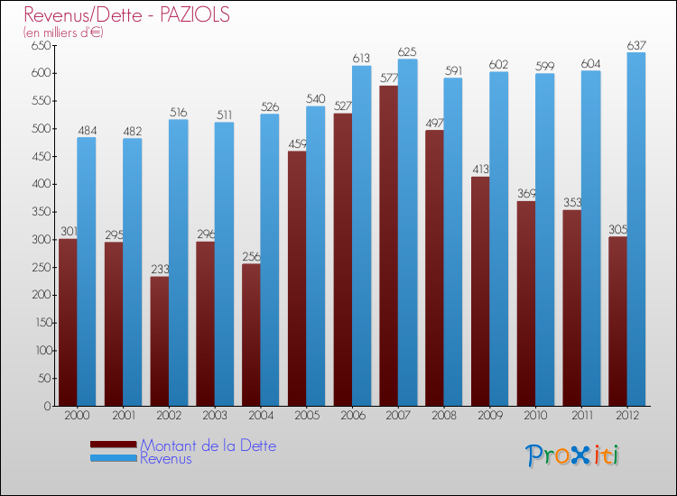 Evolution comparée de la dette et des revenus pour la commune de PAZIOLS de 2000 à 2012 Comparaison de la dette et des revenus pour PAZIOLS de 2000 à 2012