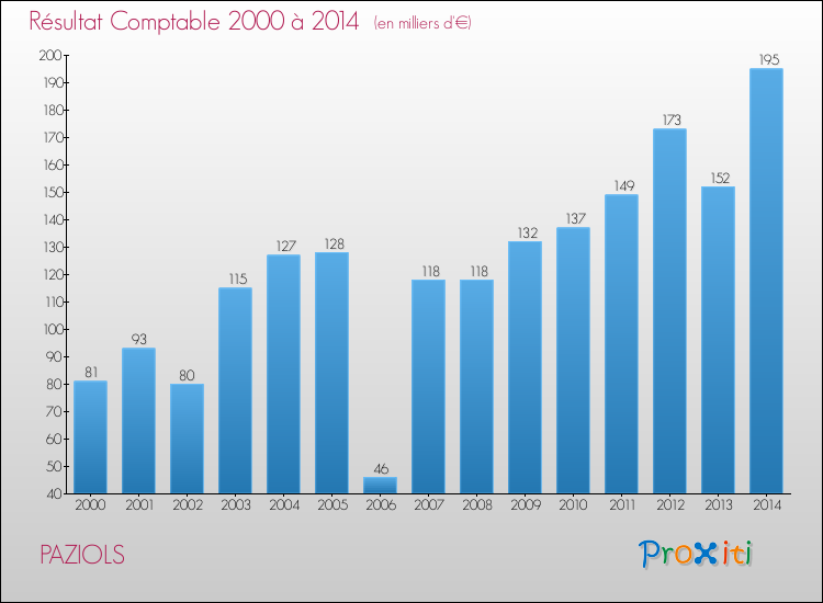 Evolution du résultat comptable pour la commune de PAZIOLS de 2000 à 2014 Evolution du résultat comptable pour PAZIOLS de 2000 à 2014