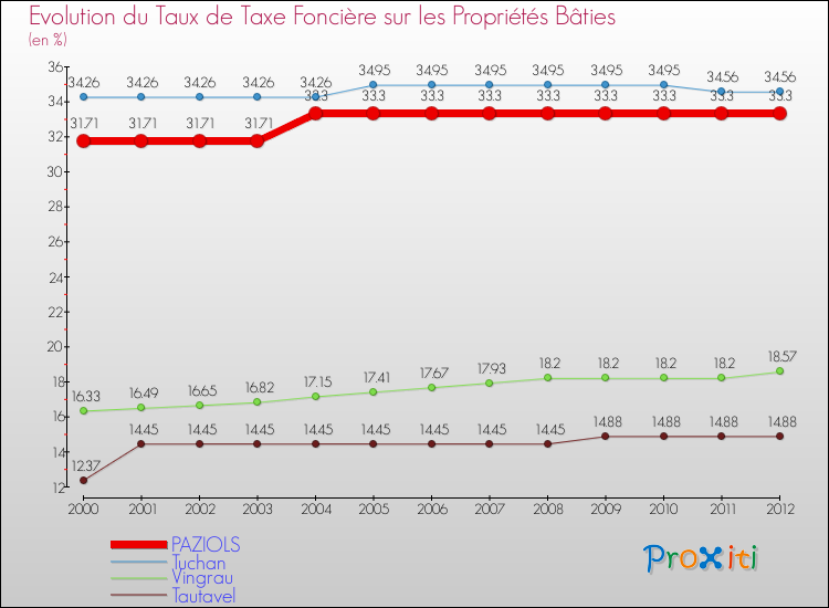 Evolution du taux de la taxe foncière sur le bati pour PAZIOLS et les communes proches de 2000 à 2012 Comparaison des taux de taxe foncière sur le bati pour PAZIOLS et les communes voisines de 2000 à 2012