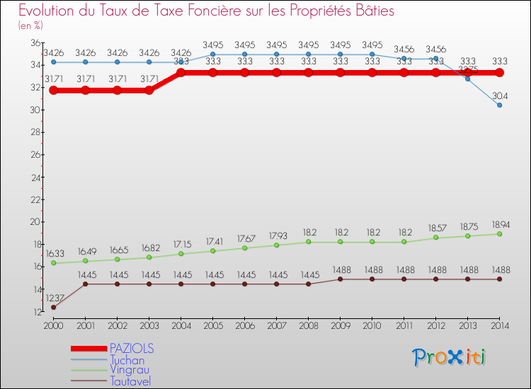 Evolution du taux de la taxe foncière sur le bati pour PAZIOLS et les communes proches de 2000 à 2014 Comparaison des taux de taxe foncière sur le bati pour PAZIOLS et les communes voisines de 2000 à 2014