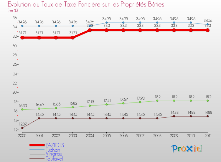 Evolution du taux de la taxe foncière sur le bati pour PAZIOLS et les communes proches Comparaison des taux de taxe foncière sur le bati pour PAZIOLS et les communes voisines