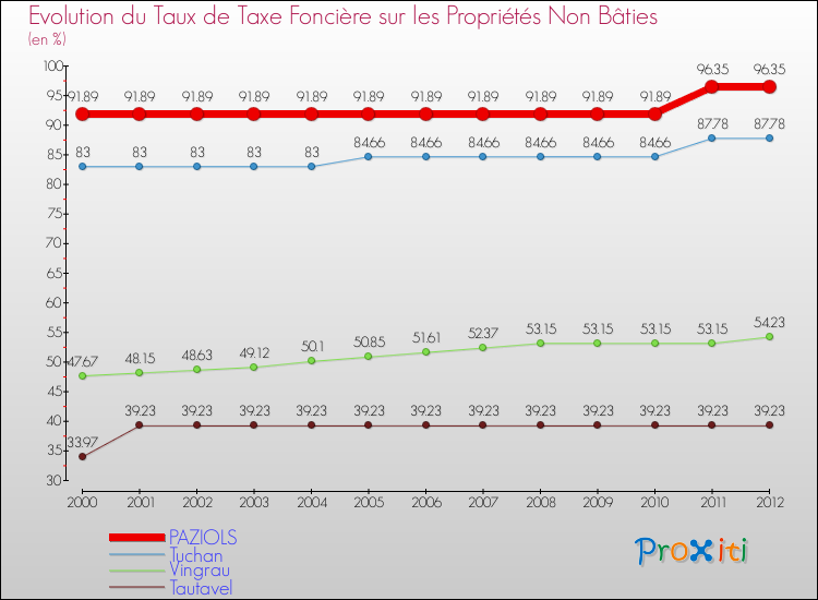 Evolution du taux de la taxe foncière sur les immeubles et terrains non batis pour PAZIOLS et les communes proches de 2000 à 2012 Comparaison des taux de la taxe foncière sur les immeubles et terrains non batis pour PAZIOLS et les communes voisines de 2000 à 2012