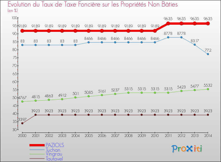 Evolution du taux de la taxe foncière sur les immeubles et terrains non batis pour PAZIOLS et les communes proches de 2000 à 2014 Comparaison des taux de la taxe foncière sur les immeubles et terrains non batis pour PAZIOLS et les communes voisines de 2000 à 2014