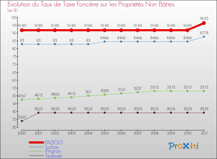 Evolution du taux de la taxe foncière sur les immeubles et terrains non batis pour PAZIOLS et les communes proches Comparaison des taux de la taxe foncière sur les immeubles et terrains non batis pour PAZIOLS et les communes voisines