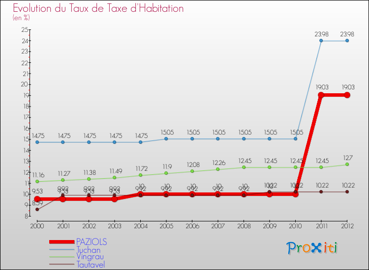 Evolution du taux de la taxe d'habitation pour PAZIOLS et les communes proches Comparaison des taux de la taxe d'habitation pour PAZIOLS et les communes voisines