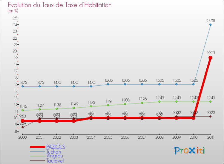 Evolution du taux de la taxe d'habitation pour PAZIOLS et les communes proches Comparaison des taux de la taxe d'habitation pour PAZIOLS et les communes voisines