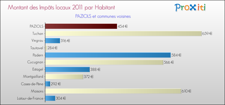 Montant des impôts locaux par Habitant pour PAZIOLS et les communes proches Comparaison des impôts locaux par habitant pour PAZIOLS et les communes voisines