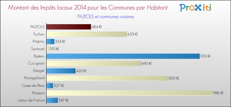 Montant des impôts locaux par Habitant pour PAZIOLS et les communes proches en 2014 Comparaison des impôts locaux par habitant pour PAZIOLS et les communes voisines en 2014