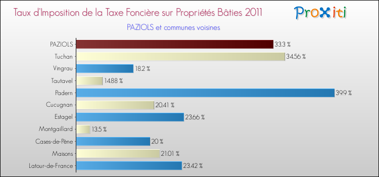 Taux d'imposition de la taxe foncière sur le bati 2011 pour PAZIOLS et les communes proches Comparaison des taux d'imposition de la taxe foncière sur le bati 2011 pour PAZIOLS et les communes voisines