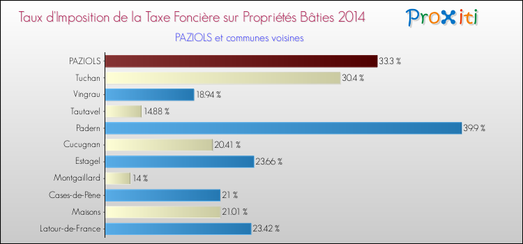 Taux d'imposition de la taxe foncière sur le bati 2014 pour PAZIOLS et les communes proches Comparaison des taux d'imposition de la taxe foncière sur le bati 2014 pour PAZIOLS et les communes voisines