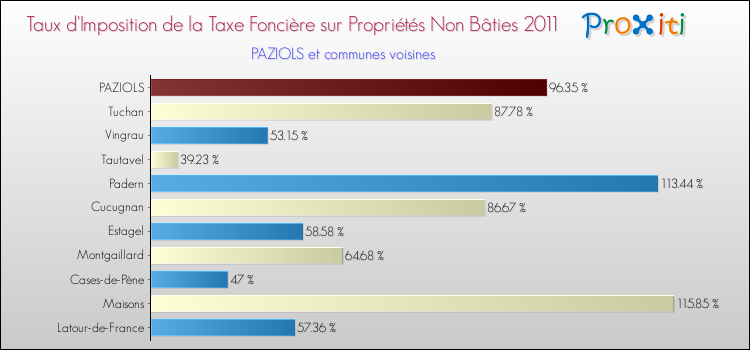 Taux d'imposition de la taxe foncière sur les immeubles et terrains non batis 2011 pour PAZIOLS et les communes proches Comparaison des taux d'imposition de la taxe foncière sur les immeubles et terrains non batis 2011 pour PAZIOLS et les communes voisines