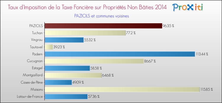 Taux d'imposition de la taxe foncière sur les immeubles et terrains non batis 2014 pour PAZIOLS et les communes proches Comparaison des taux d'imposition de la taxe foncière sur les immeubles et terrains non batis 2014 pour PAZIOLS et les communes voisines