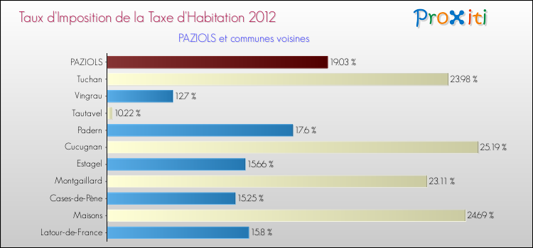 Taux d'imposition de la taxe d'habitation 2012 pour PAZIOLS et les communes proches Comparaison des taux d'imposition de la taxe d'habitation 2012 pour PAZIOLS et les communes voisines
