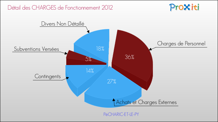 Décomposition des Charges de Fonctionnement 2012 de la commune de PéCHARIC-ET-LE-PY Charges de Fonctionnement 2012 pour la commune de PéCHARIC-ET-LE-PY