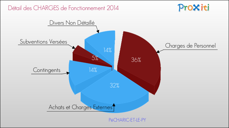 Décomposition des Charges de Fonctionnement 2014 de la commune de PéCHARIC-ET-LE-PY Charges de Fonctionnement 2014 pour la commune de PéCHARIC-ET-LE-PY